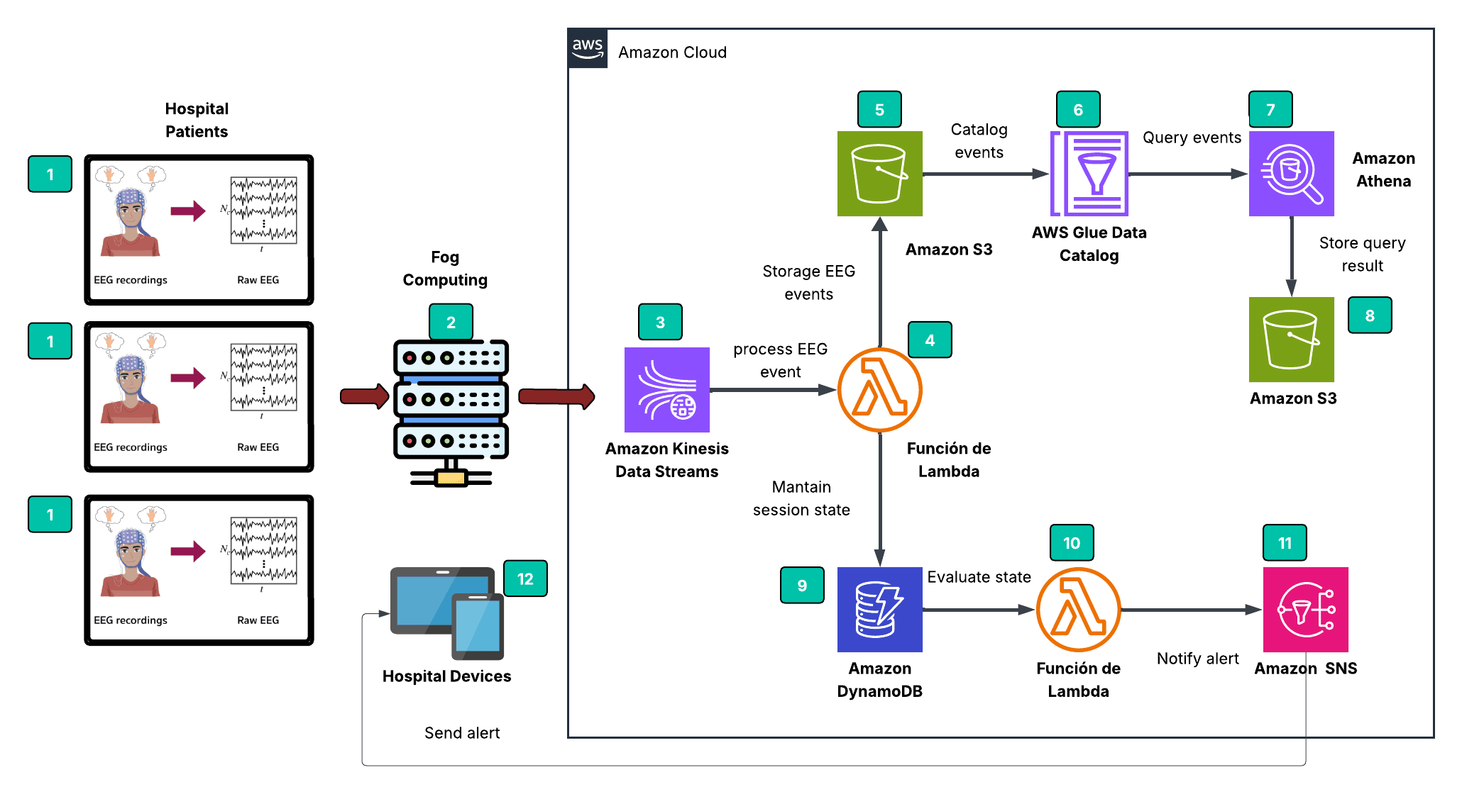 EEG Event Analytics Pipeline on AWS