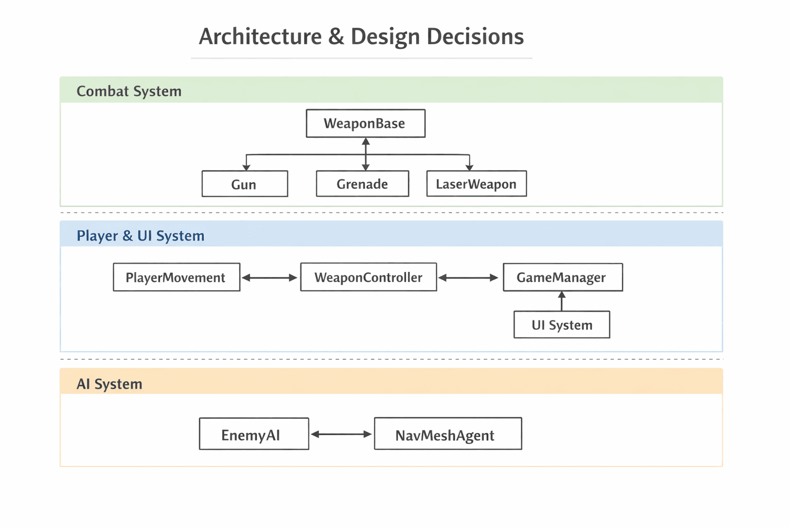 Architecture & Design Decisions