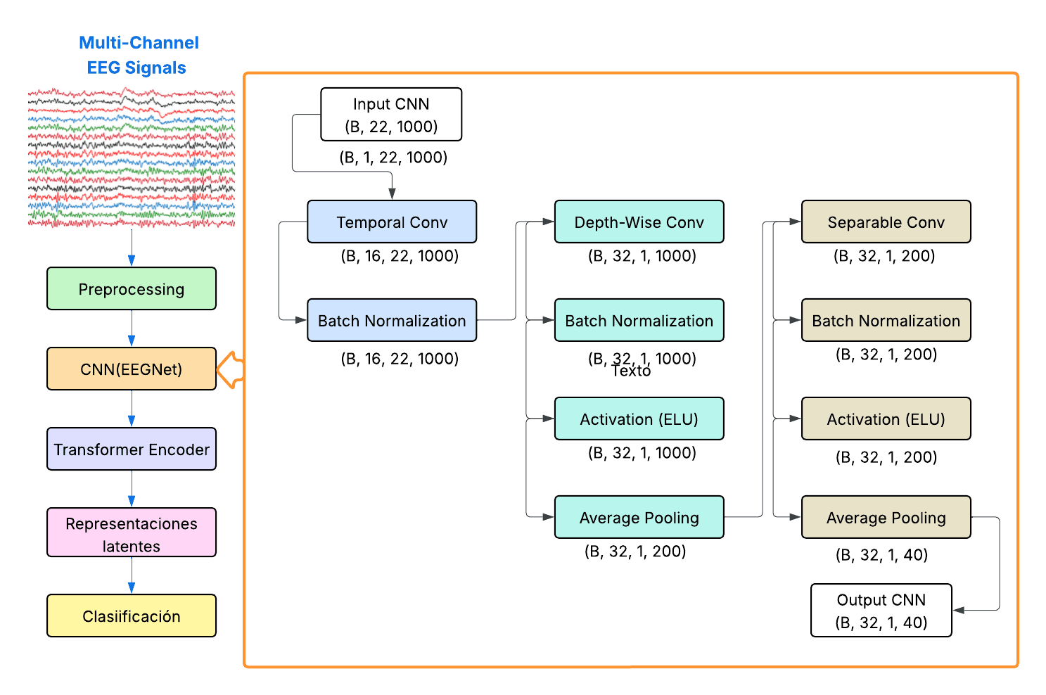 Baseline Model (CNN–Transformer)