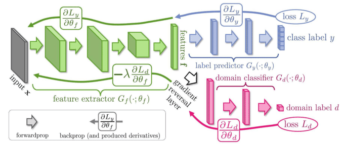 Adversarial Learning