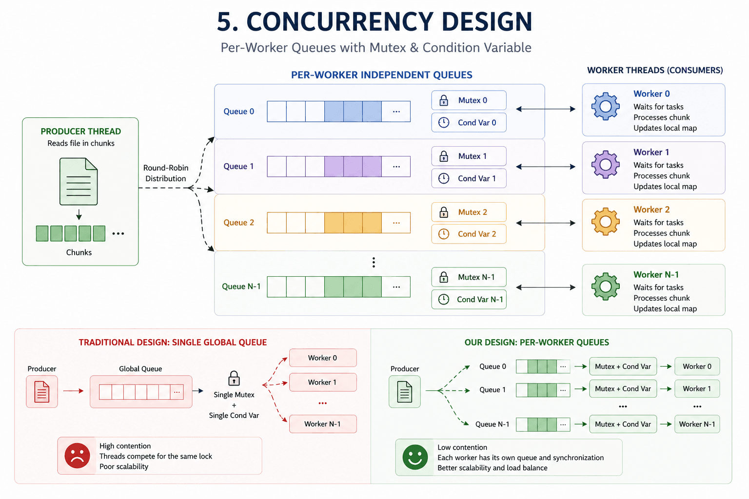 Concurrency Design