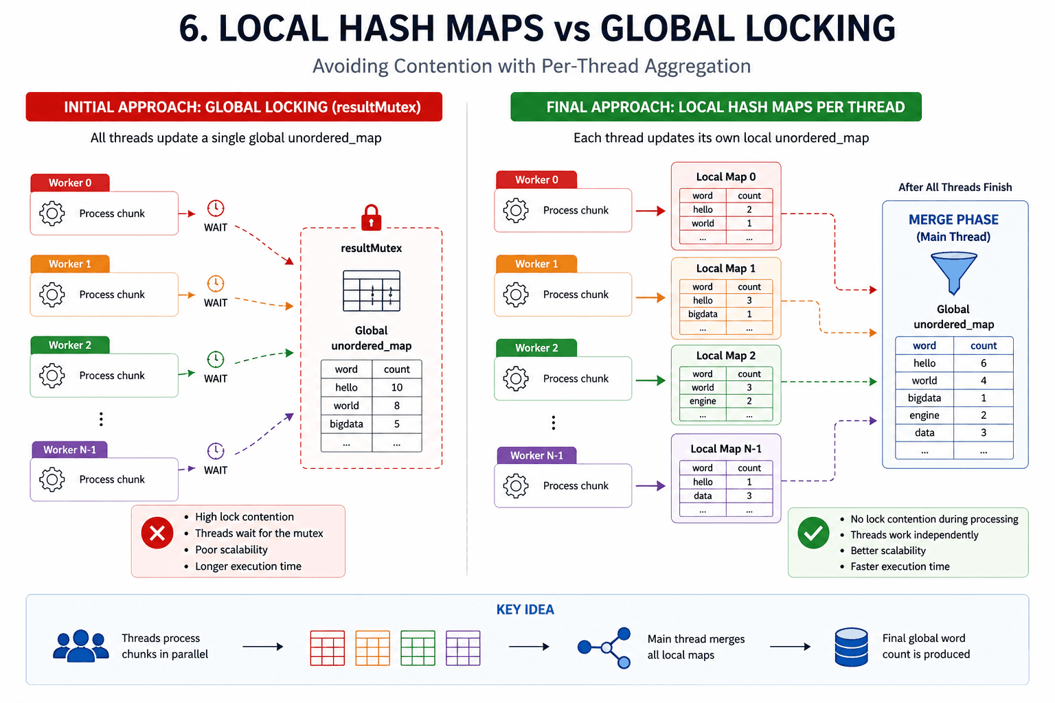 Local Hash Maps vs Global Locking