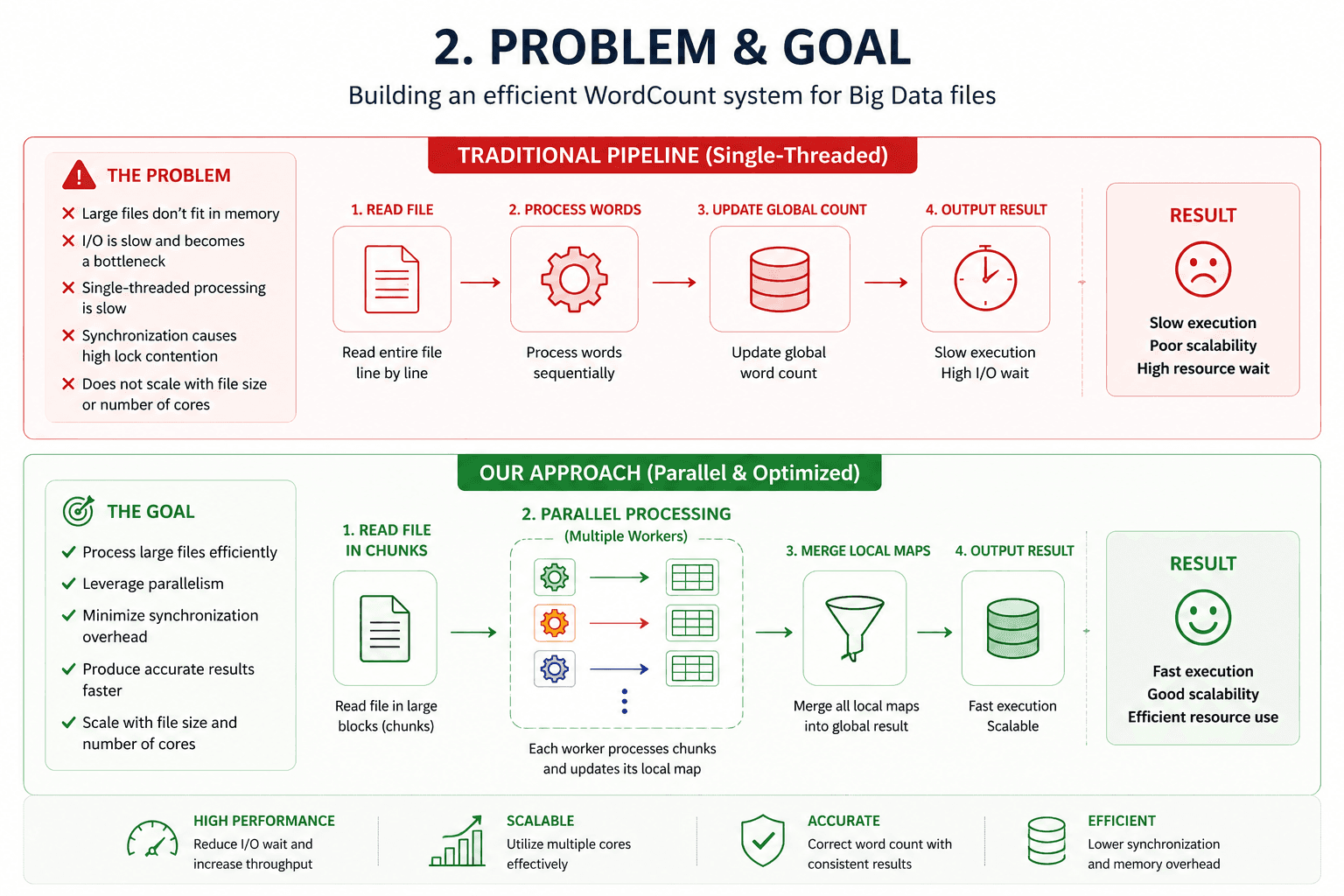 Problem & Goal