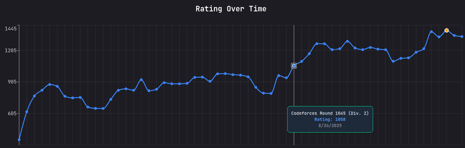 Rating Over Time