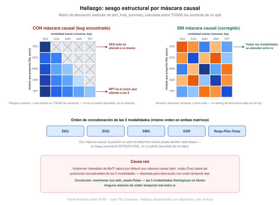 Hallazgo Clave: un Sesgo Estructural de Atención