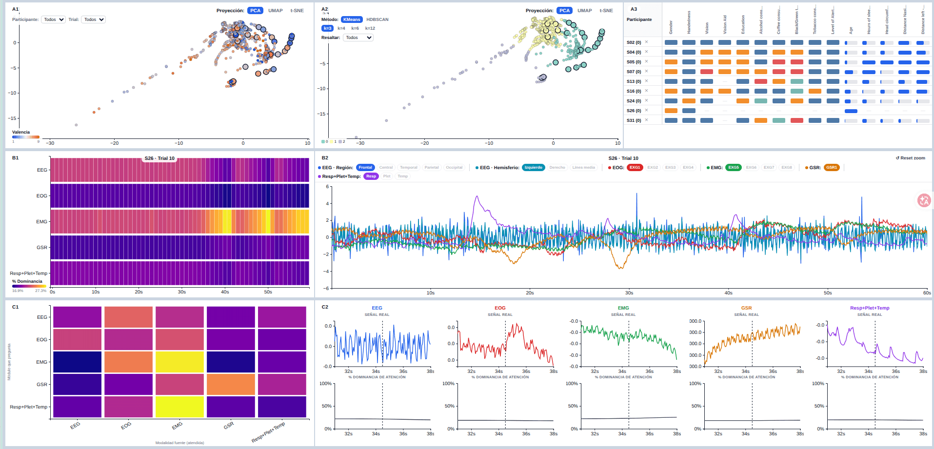 DEAP Visual Analytics: Interpretando la Fusión Multimodal de EEG con Husformer