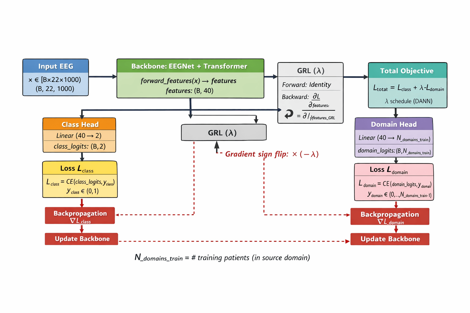 EEG Seizure Detection with CNN–Transformer + Adversarial Learning