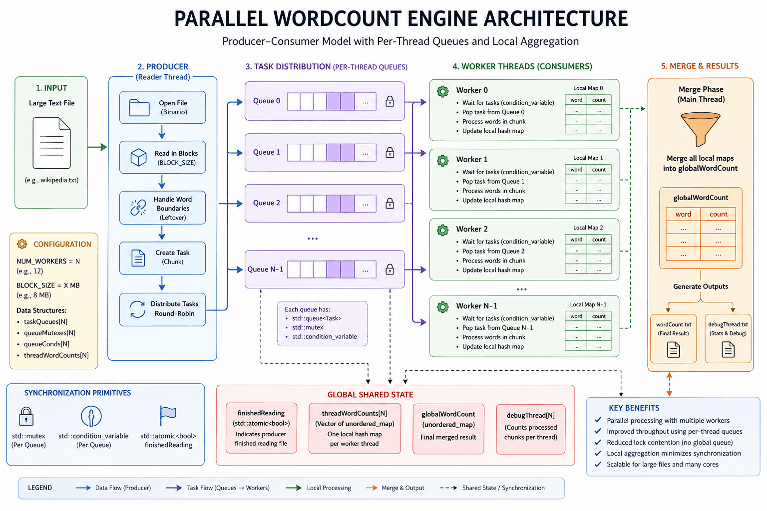 Parallel WordCount Engine in C++