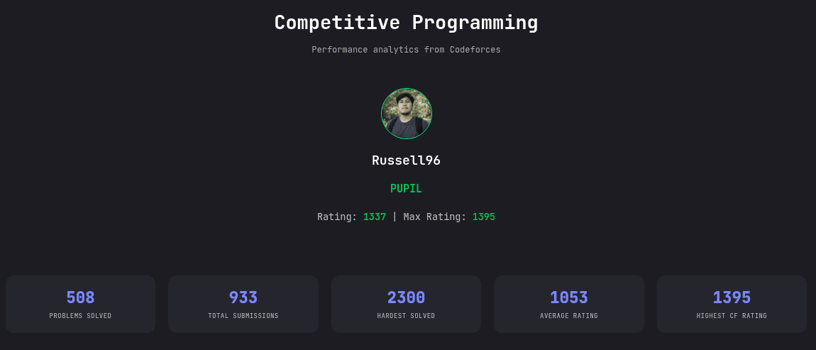 Codeforces Analytics Dashboard